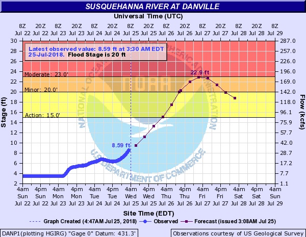 Danville's 5 a.m. flood prediction