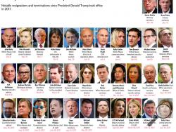 Graphic shows high profile staff changes in the Trump administration