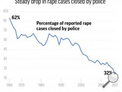 Chart shows the downward trend of police closing reported rape cases over time.